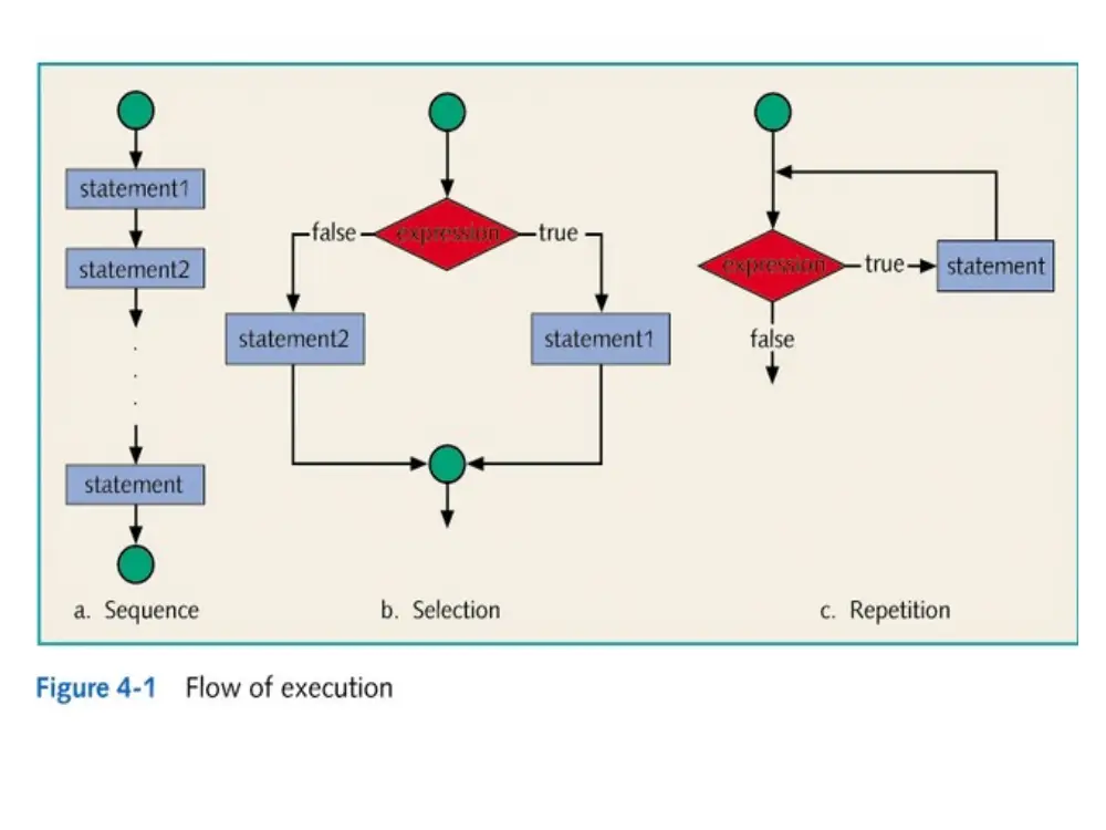 EECE 230 Chapter 4- Control Structures I, Spring 2012, page 4