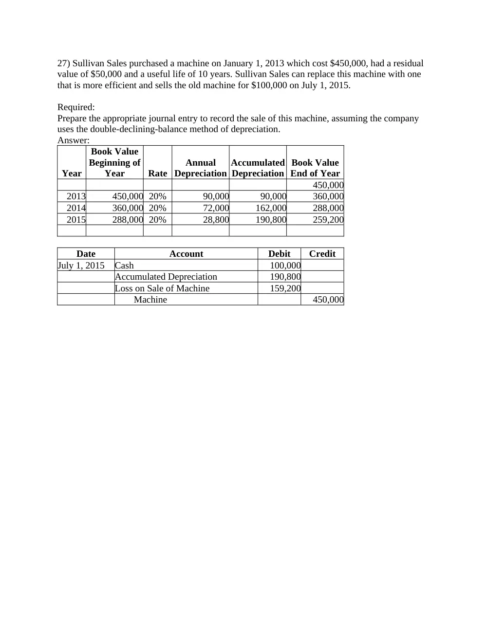 ACCT 210 Problems PPE, Fall 2014, page 1