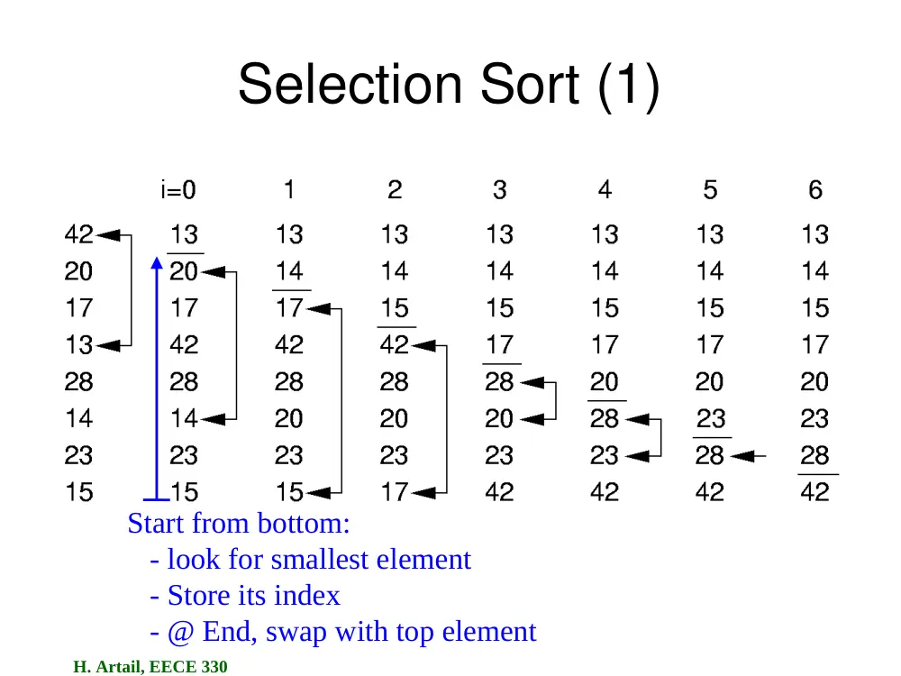 EECE 330 Chapter 2 Sorting, Summer 2014, page 6