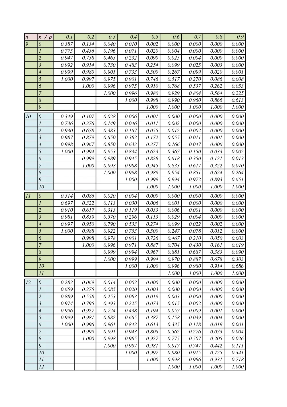 STAT 230 Useful File Binomial Table, Fall 2011, page 2